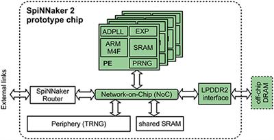 efficient memory spinnaker prototype frontiersin system deep learning